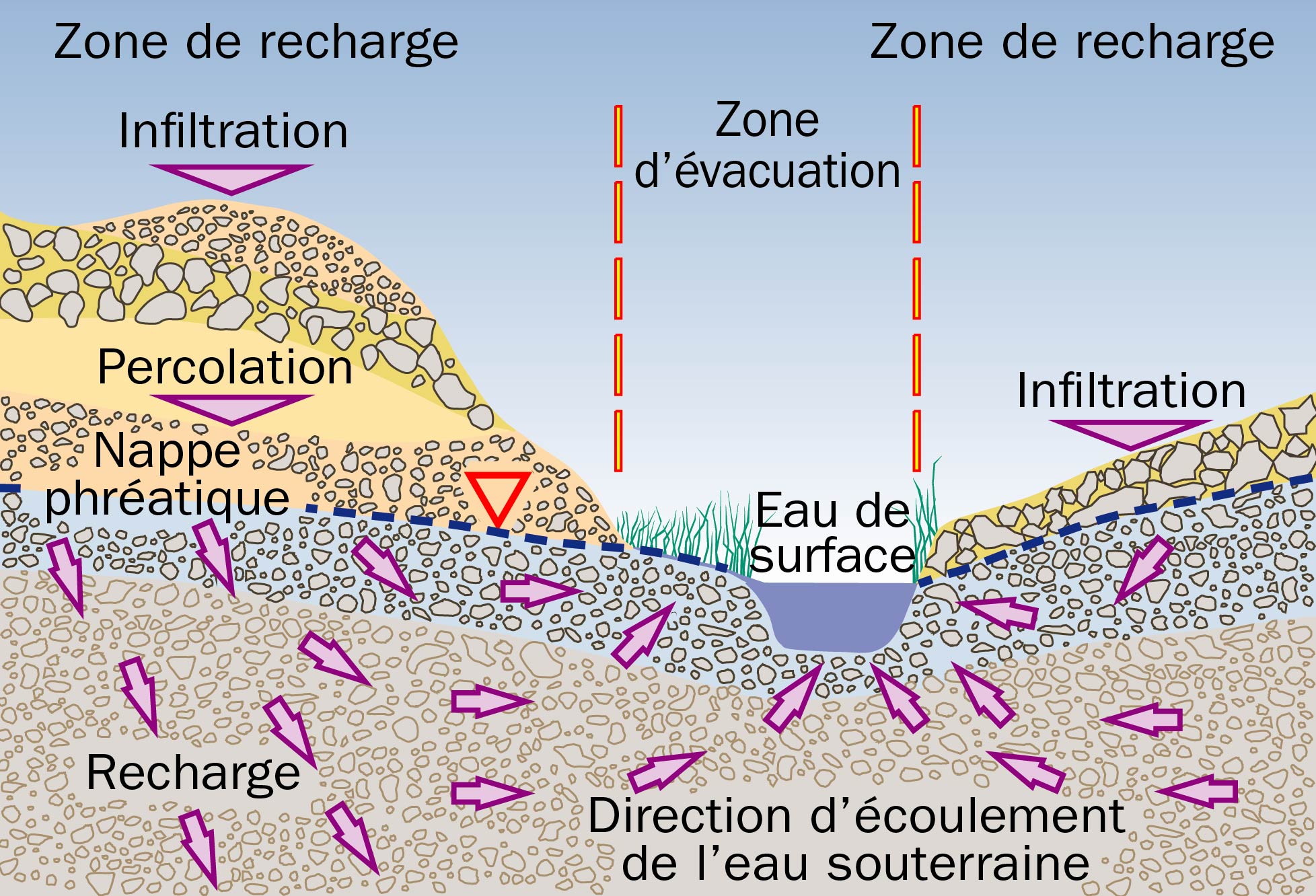 Evaluation de la Recharge et de la Vulnérabilité des Aquifères